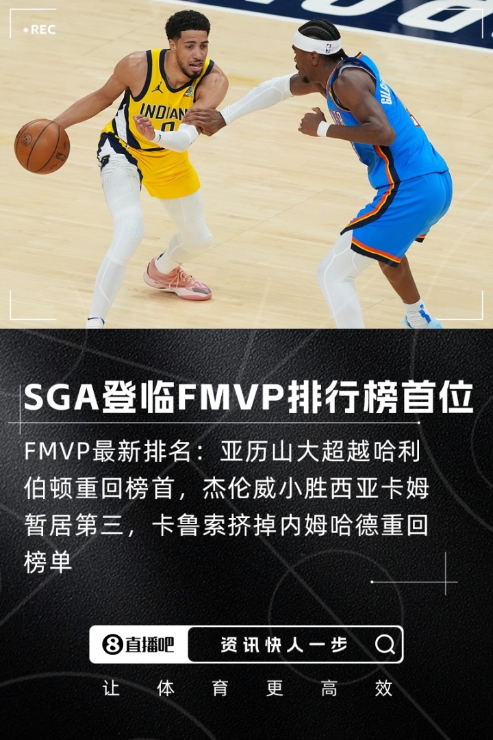 FMVP排行榜:SGA超越哈利伯顿重回榜首 杰伦威第3 卡鲁索登榜